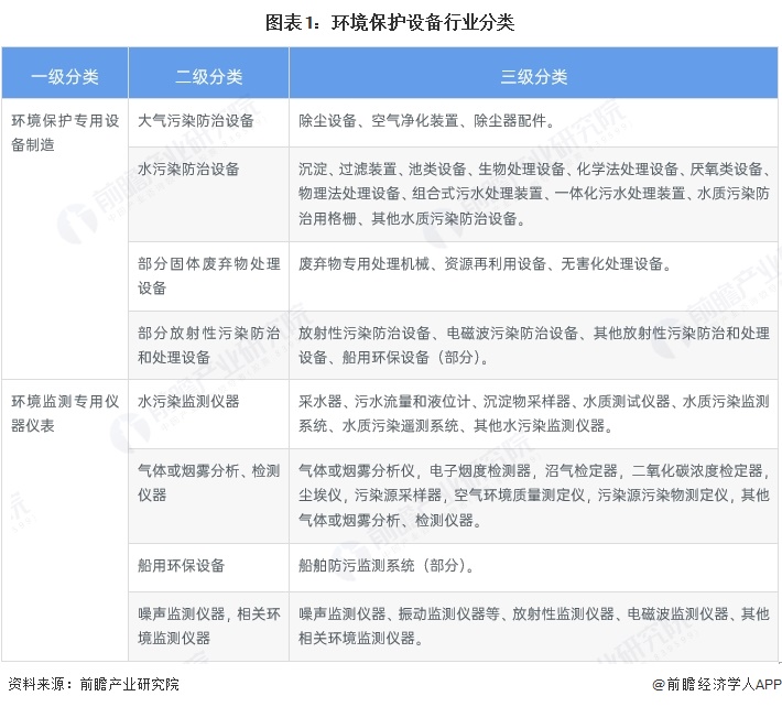 圖表1：環(huán)境保護(hù)設(shè)備行業(yè)分類(lèi)