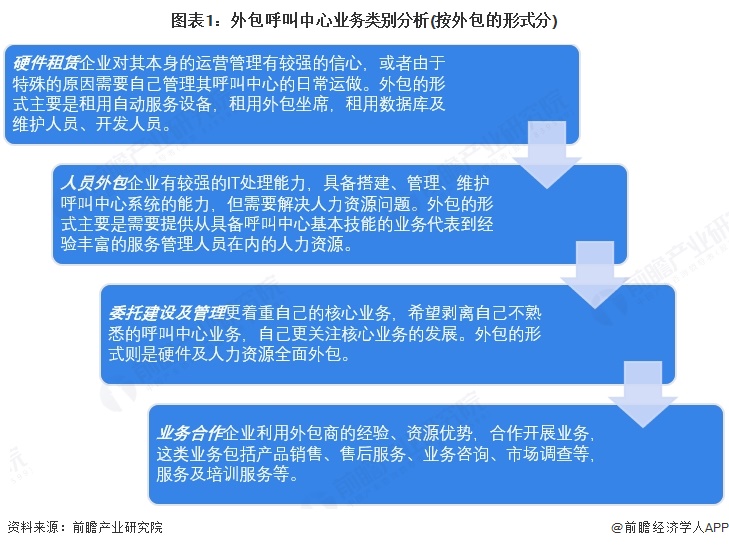 圖表1：外包呼叫中心業(yè)務(wù)類別分析(按外包的形式分)