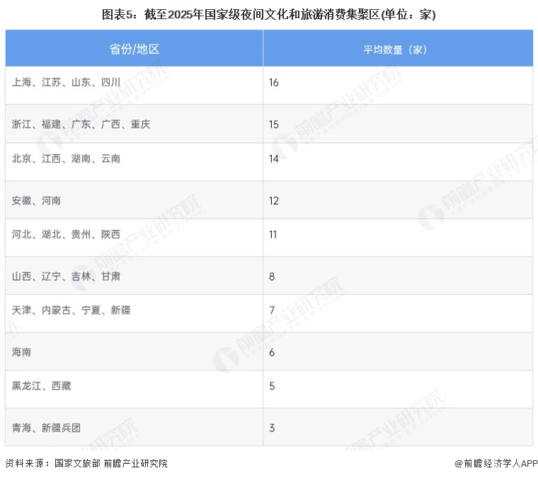 圖表5：截至2025年國家級夜間文化和旅游消費集聚區(單位：家)