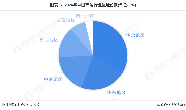 图表3：2024年中国声呐行业区域份额(单位：%)