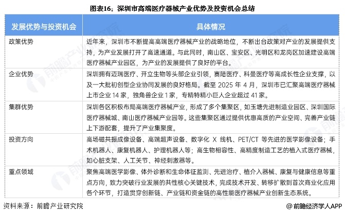 圖表16：深圳市高端醫療器械產業優勢及投資機會總結