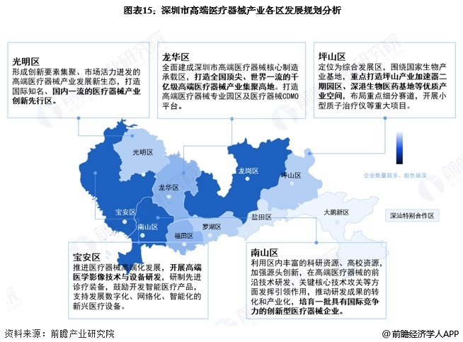 圖表15：深圳市高端醫療器械產業各區發展規劃分析