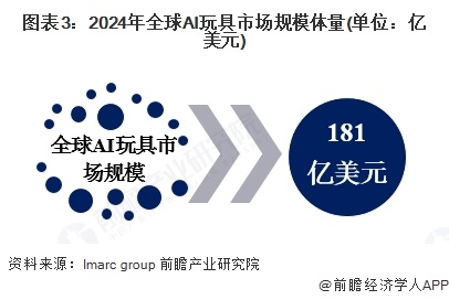 图表3：2024年全球AI玩具市场规模体量(单位：亿美元)