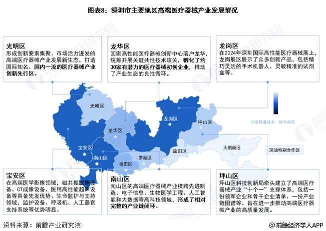 圖表8：深圳市主要地區高端醫療器械產業發展情況