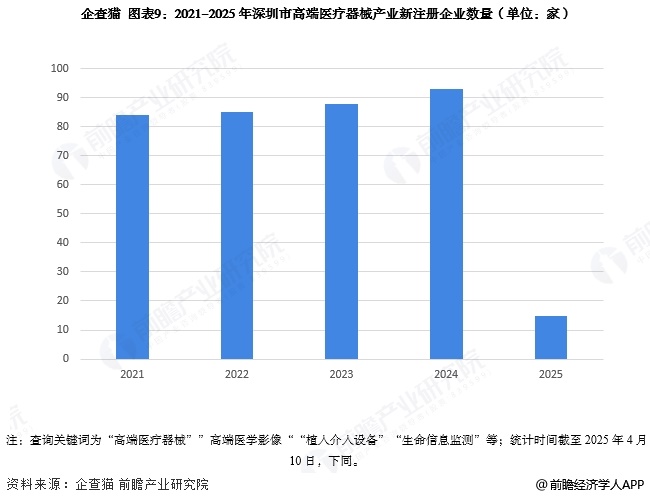 圖表9：2021-2025年深圳市高端醫療器械產業新注冊企業數量(單位：家)