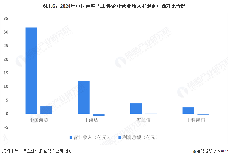 图表6：2024年中国声呐代表性企业营业收入和利润总额对比情况