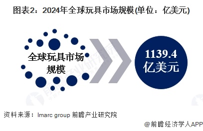 图表2：2024年全球玩具市场规模(单位：亿美元)