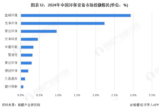 圖表12：2024年中國(guó)環(huán)保設(shè)備市場(chǎng)份額情況(單位：%)