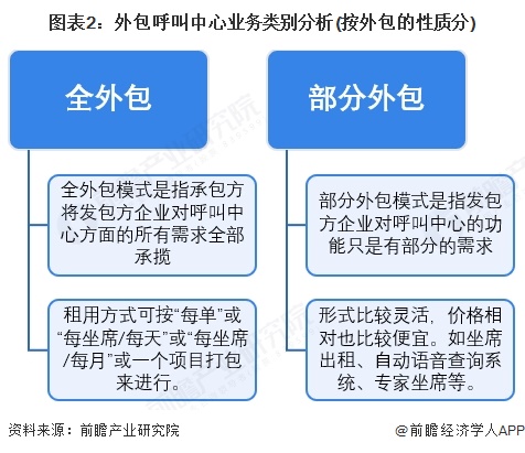 圖表2：外包呼叫中心業(yè)務(wù)類別分析(按外包的性質(zhì)分)
