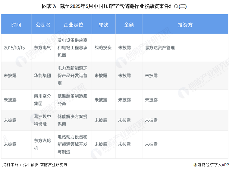 图表7：截至2025年5月中国压缩空气储能行业投融资事件汇总(三)