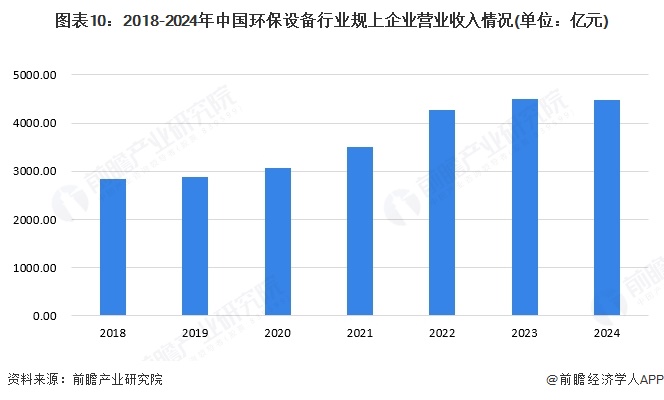 圖表10：2018-2024年中國(guó)環(huán)保設(shè)備行業(yè)規(guī)上企業(yè)營(yíng)業(yè)收入情況(單位：億元)