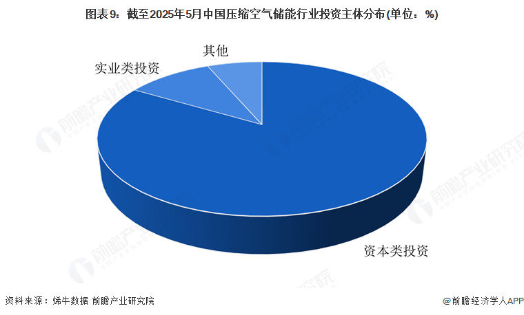 图表9：截至2025年5月中国压缩空气储能行业投资主体分布(单位：%)