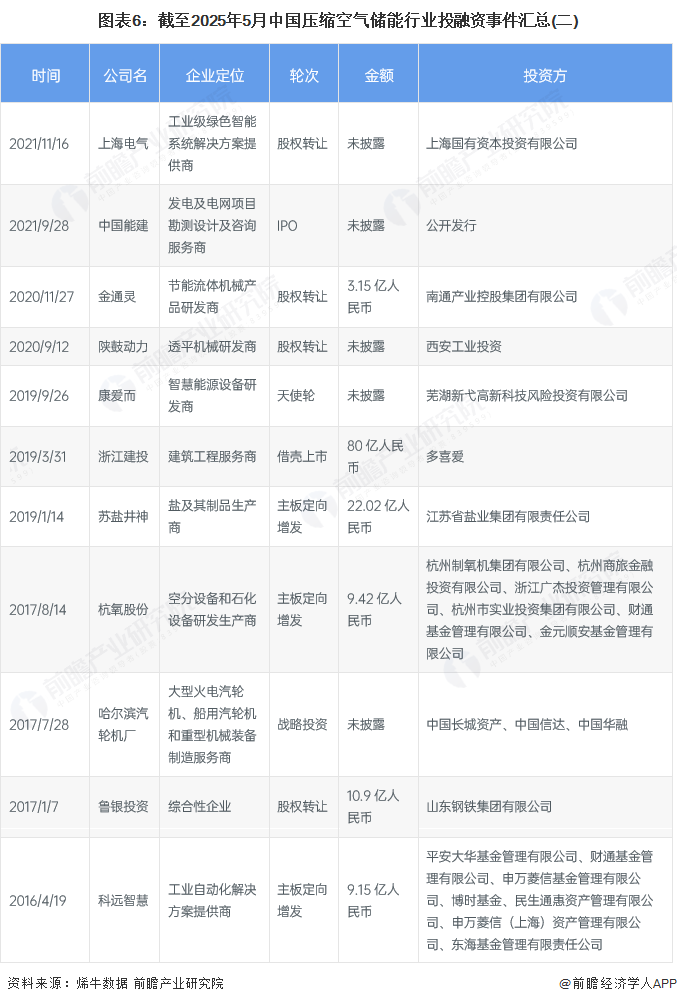 图表6：截至2025年5月中国压缩空气储能行业投融资事件汇总(二)