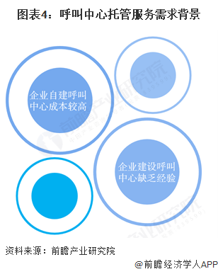 圖表4：呼叫中心托管服務(wù)需求背景