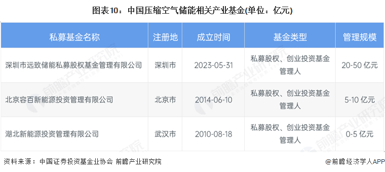 图表10：中国压缩空气储能相关产业基金(单位：亿元)