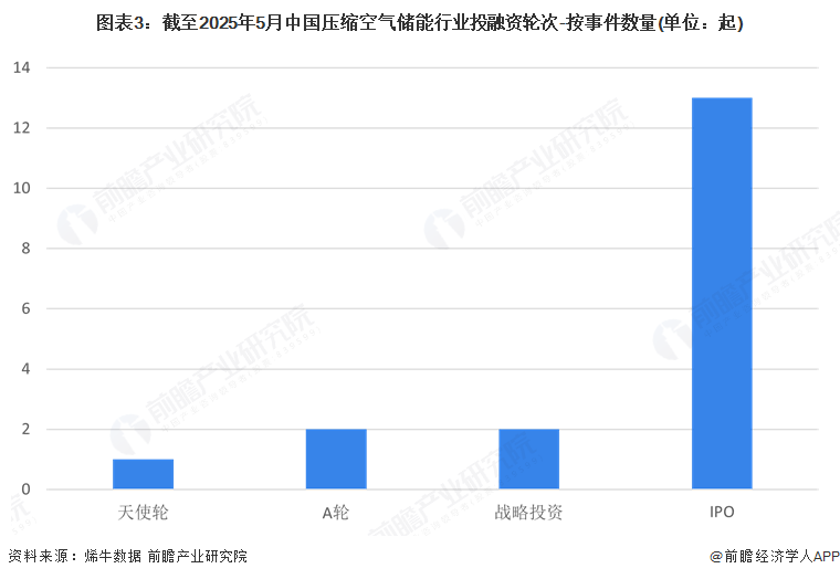 图表3：截至2025年5月中国压缩空气储能行业投融资轮次-按事件数量(单位：起)