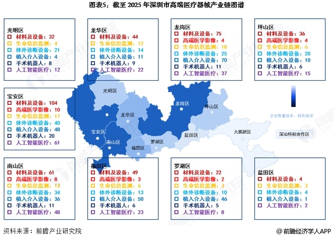 圖表5：截至2025年深圳市高端醫療器械產業鏈圖譜