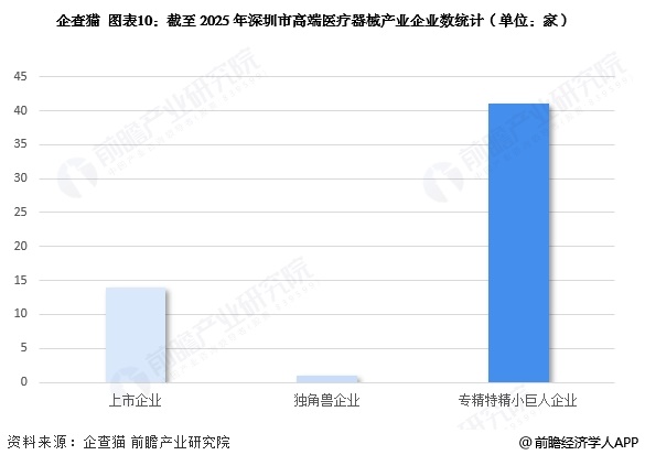 圖表10：截至2025年深圳市高端醫療器械產業企業數統計(單位：家)