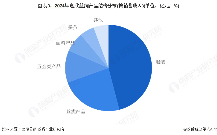 圖表3：2024年嘉欣絲綢產品結構分布(按銷售收入)(單位：億元，%)