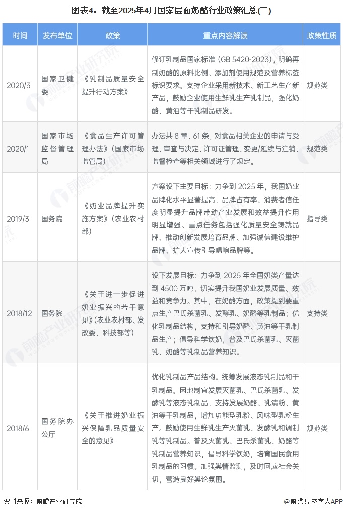 圖表4：截至2025年4月國家層面奶酪行業政策匯總(三)