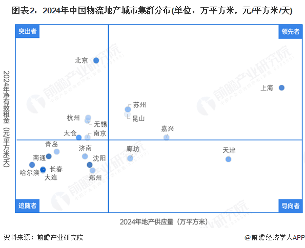 圖表2：2024年中國物流地產城市集群分布(單位：萬平方米，元/平方米/天)