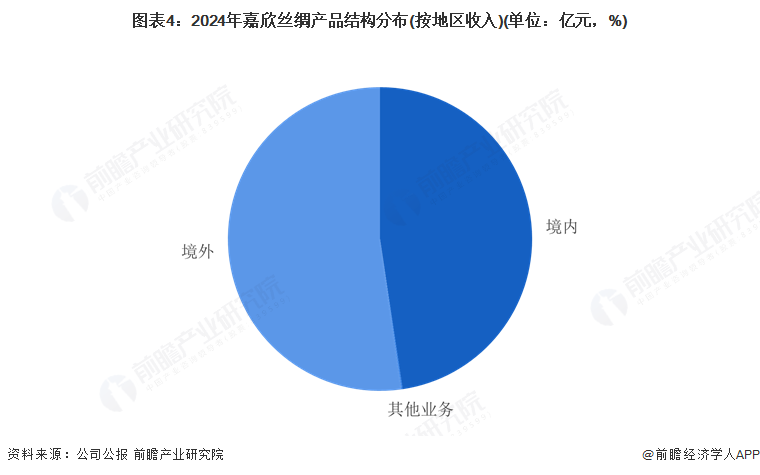 圖表4：2024年嘉欣絲綢產品結構分布(按地區收入)(單位：億元，%)