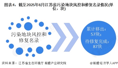 圖表4：截至2025年6月江蘇省污染地塊風控和修復名錄情況(單位：塊)