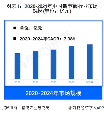 圖表1：2020-2024年中國調節閥行業市場規模(單位：億元)