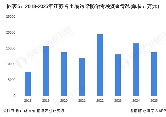 圖表5：2018-2025年江蘇省土壤污染防治專項資金情況(單位：萬元)
