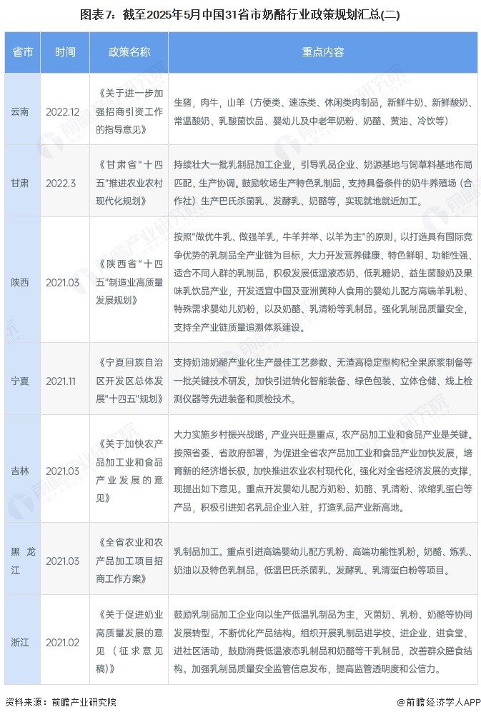 圖表7：截至2025年5月中國31省市奶酪行業政策規劃匯總(二)
