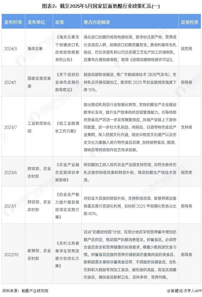 圖表2：截至2025年5月國家層面奶酪行業政策匯總(一)