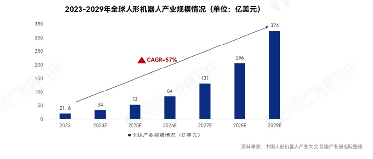 附人形机器人行业市场分析
