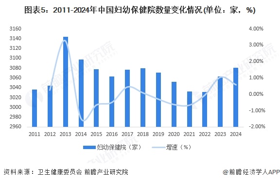 图表5：2011-2024年中国妇幼保健院数量变化情况(单位：家，%)