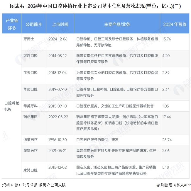 图表4：2024年中国口腔种植行业上市公司基本信息及营收表现(单位：亿元)(二)