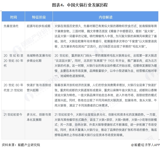 图表4：中国火锅行业发展历程