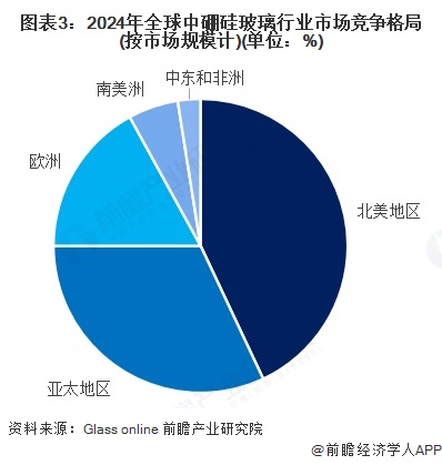 图表3：2024年全球中硼硅玻璃行业市场竞争格局(按市场规模计)(单位：%)
