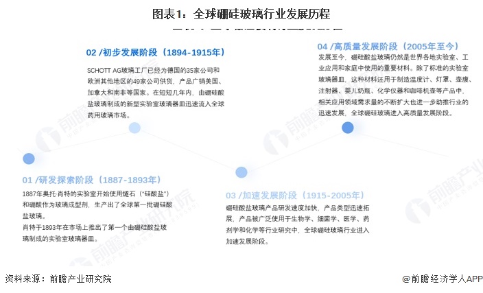 图表1：全球硼硅玻璃行业发展历程