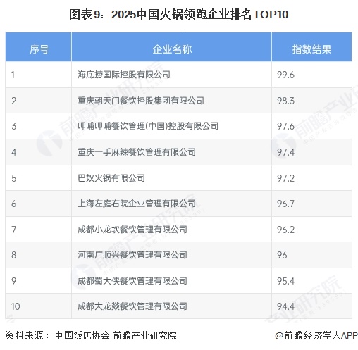 图表9：2025中国火锅领跑企业排名TOP10