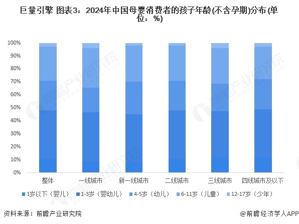 巨量引擎 图表3：2024年中国母婴消费者的孩子年龄(不含孕期)分布(单位：%)