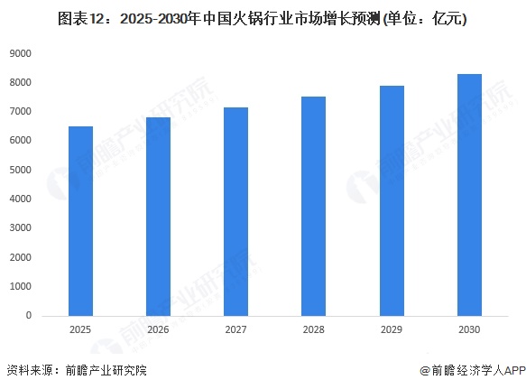 图表12：2025-2030年中国火锅行业市场增长预测(单位：亿元)