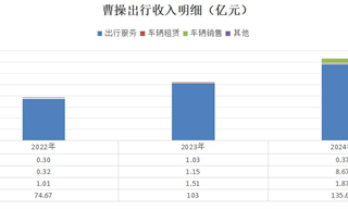 曹操出行：与其说是网约车公司，不如说是吉利系定制车销售公司