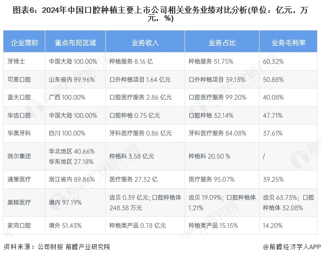 图表6：2024年中国口腔种植主要上市公司相关业务业绩对比分析(单位：亿元，万元，%)