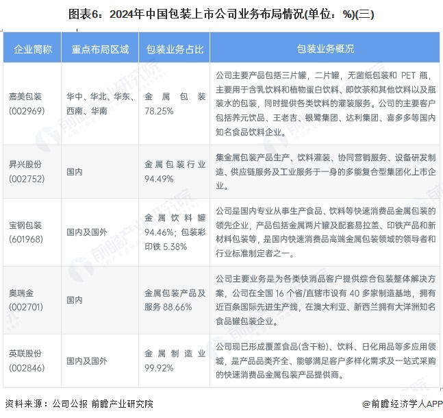 图表6：2024年中国包装上市公司业务布局情况(单位：%)(三)