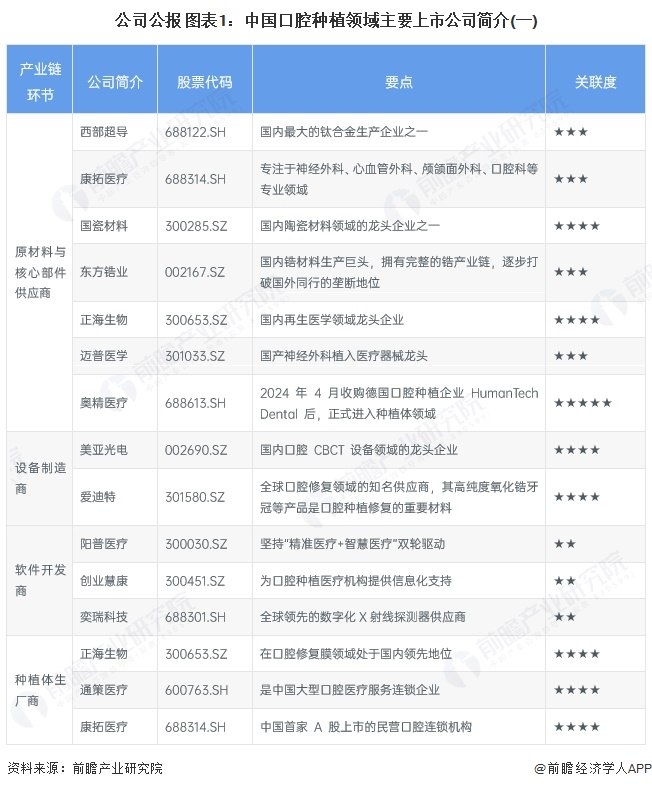 公司公报 图表1：中国口腔种植领域主要上市公司简介(一)