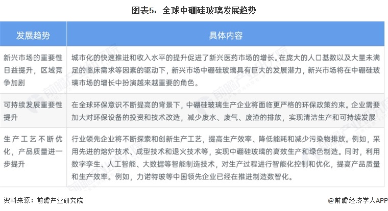 图表5：全球中硼硅玻璃发展趋势