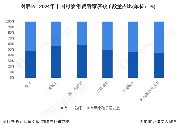 图表2：2024年中国母婴消费者家庭孩子数量占比(单位：%)