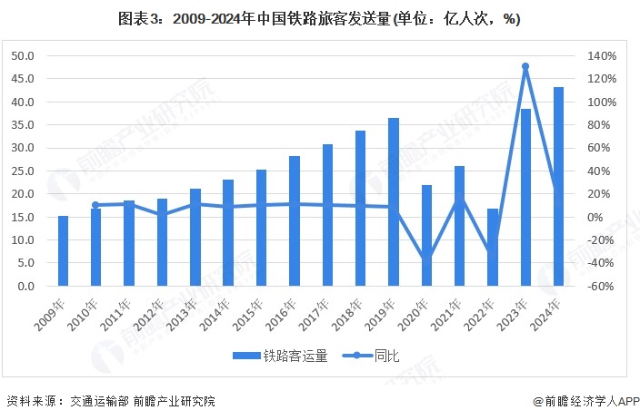 圖表3：2009-2024年中國鐵路旅客發送量(單位：億人次，%)