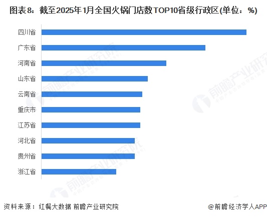 图表8：截至2025年1月全国火锅门店数TOP10省级行政区(单位：%)