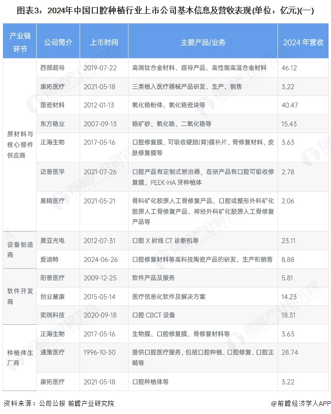 图表3：2024年中国口腔种植行业上市公司基本信息及营收表现(单位：亿元)(一)