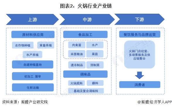 图表2：火锅行业产业链
